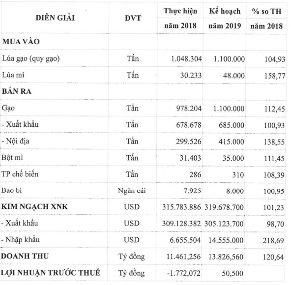 Tiêu thụ gạo trong và ngoài nước chậm, công ty mẹ Vinafood II (VSF) báo lỗ 74 tỷ đồng sau 9 tháng - Ảnh 2.