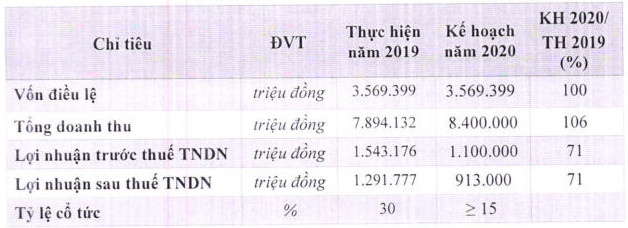 Tiêu thụ gặp khó, chủ quản thương hiệu Vinasoy giảm 24,5% lợi nhuận so với cùng kỳ - Ảnh 2.