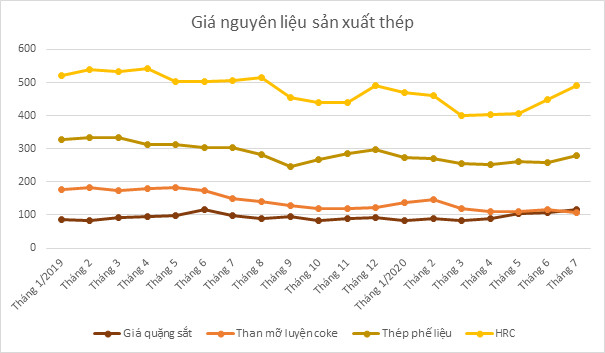 Tiêu thụ giảm, doanh nghiệp thép thêm sức ép từ giá nguyên liệu trở lại mức kỷ lục - Ảnh 1.