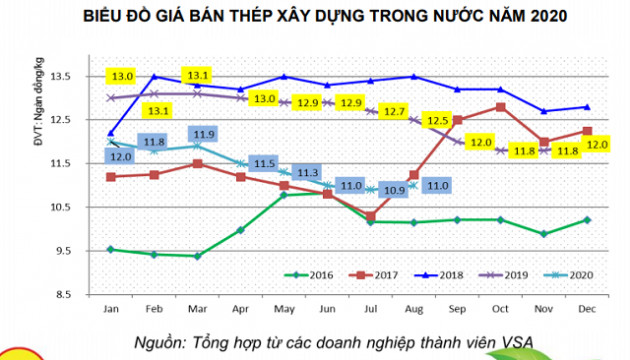 Tiêu thụ giảm, doanh nghiệp thép thêm sức ép từ giá nguyên liệu trở lại mức kỷ lục - Ảnh 2.