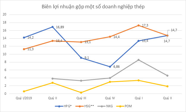 Tiêu thụ giảm, doanh nghiệp thép thêm sức ép từ giá nguyên liệu trở lại mức kỷ lục - Ảnh 3.