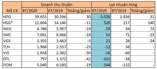 Tiêu thụ giảm, doanh nghiệp thép thêm sức ép từ giá nguyên liệu trở lại mức kỷ lục - Ảnh 4.