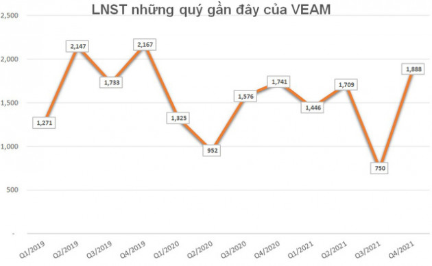 Tiêu thụ ô tô 2 tháng đầu năm tăng mạnh, cổ phiếu của “đại gia” nắm cổ phần tại Honda, Toyota, Ford bứt tốc trở về đỉnh lịch sử - Ảnh 2.