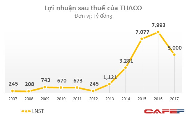 Tiêu thụ ô tô chậm lại, Thaco báo lãi giảm 38% trong năm 2017 - Ảnh 1.