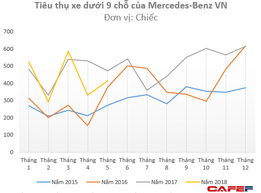 Tiêu thụ ô tô giảm sút, cổ phiếu Haxaco, City Auto, Savico “lao dốc” trong nửa đầu năm 2018 - Ảnh 1.