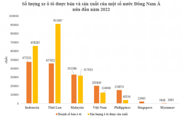 Tiêu thụ ô tô ở Việt Nam 6 tháng đầu năm đứng thứ mấy Đông Nam Á? - Ảnh 1.