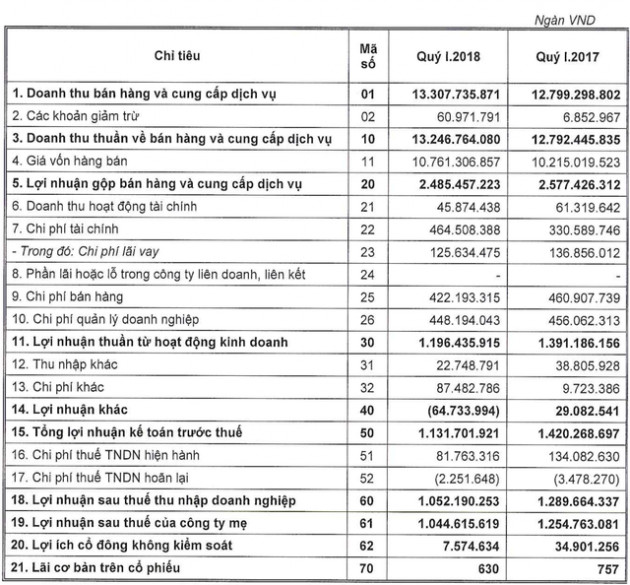 Tiêu thụ ô tô tăng trưởng tích cực trong quý 1, Thaco vẫn báo lãi sụt giảm 18% - Ảnh 1.