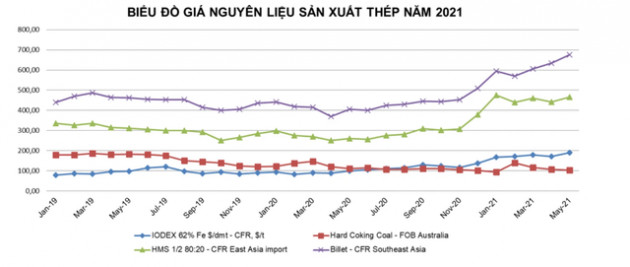 Tiêu thụ thép tăng mạnh hơn 40% trong 4 tháng đầu năm - Ảnh 1.