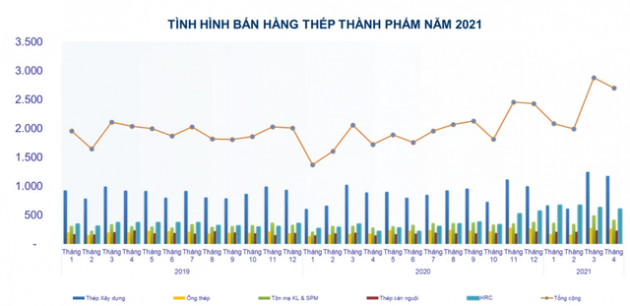 Tiêu thụ thép tăng mạnh hơn 40% trong 4 tháng đầu năm - Ảnh 2.