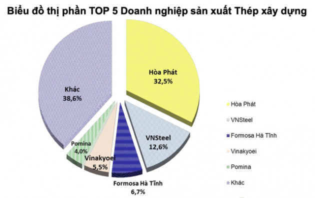 Tiêu thụ thép xây dựng tháng 11 giảm 31% cùng kỳ năm trước, Hiệp hội Thép khuyến khích bảo vệ sản xuất thép trong nước - Ảnh 1.