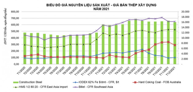 Tiêu thụ thép xây dựng tháng 11 giảm 31% cùng kỳ năm trước, Hiệp hội Thép khuyến khích bảo vệ sản xuất thép trong nước - Ảnh 2.