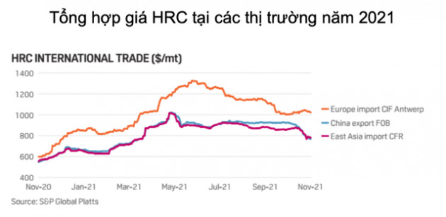 Tiêu thụ thép xây dựng tháng 11 giảm 31% cùng kỳ năm trước, Hiệp hội Thép khuyến khích bảo vệ sản xuất thép trong nước - Ảnh 3.