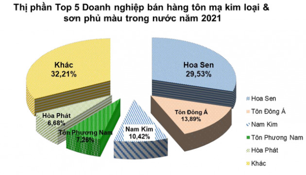 Tiêu thụ thép xây dựng tháng 11 giảm 31% cùng kỳ năm trước, Hiệp hội Thép khuyến khích bảo vệ sản xuất thép trong nước - Ảnh 4.