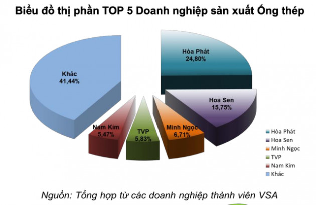 Tiêu thụ thép xây dựng tháng 11 giảm 31% cùng kỳ năm trước, Hiệp hội Thép khuyến khích bảo vệ sản xuất thép trong nước - Ảnh 5.