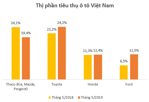 Tiêu thụ Toyota, Honda, Ford tăng mạnh trong tháng 5, cổ phiếu VEAM tiếp tục “lên đỉnh” - Ảnh 1.