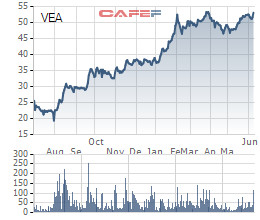 Tiêu thụ Toyota, Honda, Ford tăng mạnh trong tháng 5, cổ phiếu VEAM tiếp tục “lên đỉnh” - Ảnh 3.