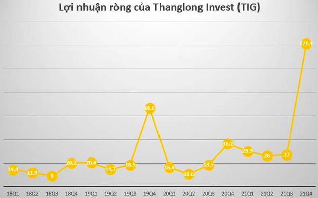 TIG: Thị giá 26.300 đồng/cp, sắp chào bán 30 triệu cổ phiếu giá 10.000 đồng/cp để đầu tư dự án BĐS nghỉ dưỡng - Ảnh 1.