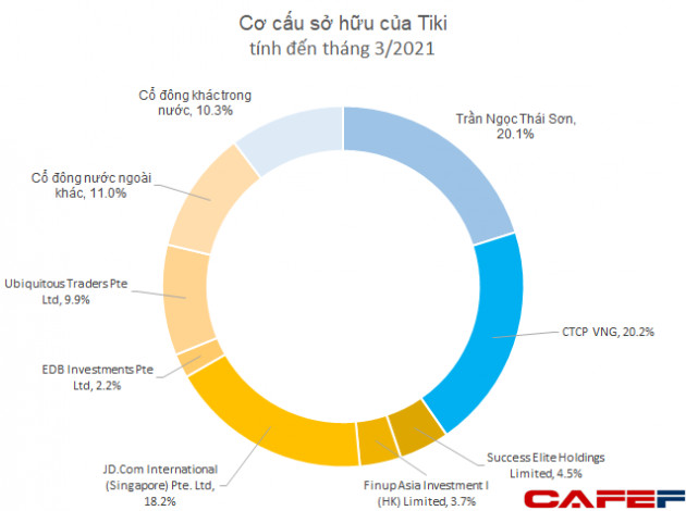 TiKi được định giá hơn 600 triệu USD, mới phát hành 1.000 tỷ trái phiếu lãi suất 13%/năm - Ảnh 1.