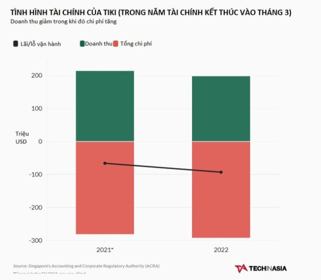 Tiki đuối sức trong cuộc chiến TMĐT: Lỗ trăm triệu USD/năm, bị sàn chưa đầy 1 năm tuổi vượt mặt - Ảnh 1.