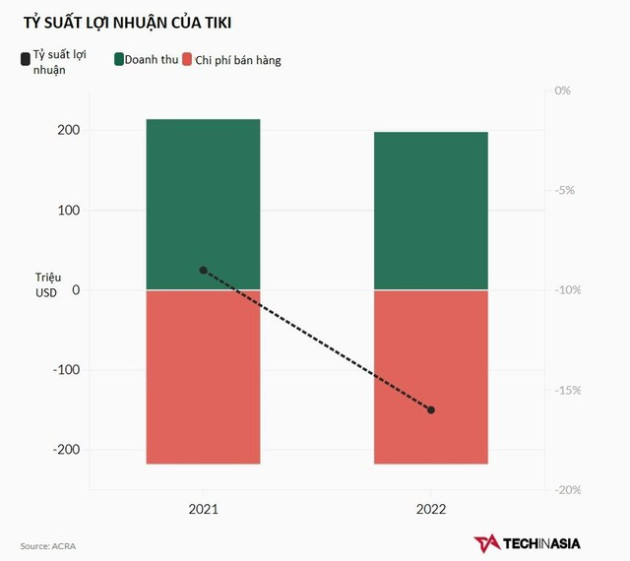 Tiki đuối sức trong cuộc chiến TMĐT: Lỗ trăm triệu USD/năm, bị sàn chưa đầy 1 năm tuổi vượt mặt - Ảnh 2.