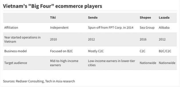 Tiki, Sendo sáp nhập: Đuối sức, 2 gã nhà nghèo hợp nhất với hy vọng cuối cùng đấu lại nhà giàu Shopee, Lazada? - Ảnh 2.