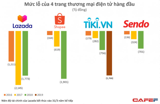 Tiki tăng tốc đốt tiền, đẩy mức lỗ 2019 lên 1.800 tỷ đồng nhưng vẫn hụt hơi trước Shopee?