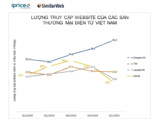 Tiki tăng tốc đốt tiền, đẩy mức lỗ 2019 lên 1.800 tỷ đồng nhưng vẫn hụt hơi trước Shopee? - Ảnh 2.