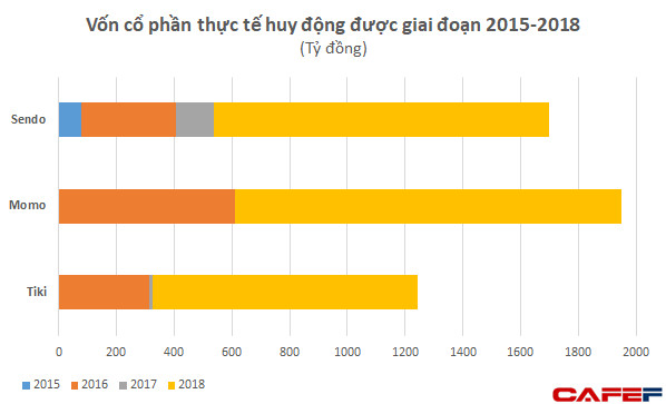 Tiki và Sendo sẽ sáp nhập để tạo thành kỳ lân mới đối trọng với Lazada và Shopee? - Ảnh 3.