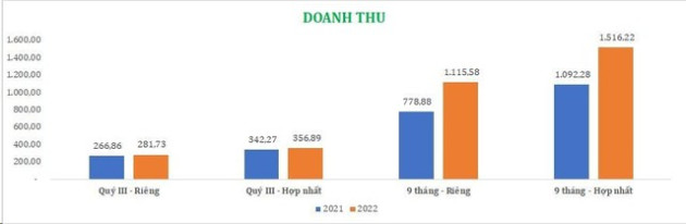 Tìm cơ hội trong thách thức, doanh thu TTF vượt 39% cùng kỳ - Ảnh 2.