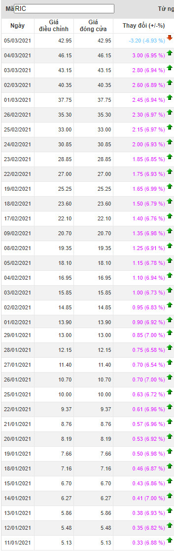 Tím lịm 34 phiên không lý do, cổ phiếu RIC vừa quay đầu giảm sàn - Ảnh 1.