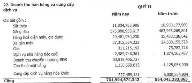 Timexco (TMC): LNST 6 tháng gần gấp đôi cùng kỳ, đã vượt 11% kế hoạch cả năm - Ảnh 1.