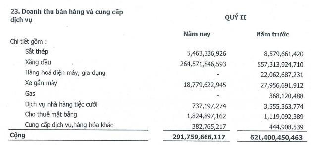 Timexco (TMC): Nguồn thu xăng dầu sụt giảm mạnh, quý 2 lỗ 3,8 tỷ đồng - Ảnh 1.