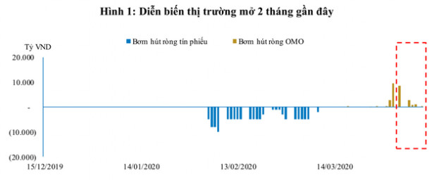 Tín dụng bắt đầu tăng trở lại, NHNN bơm ròng hỗ trợ thanh khoản - Ảnh 1.