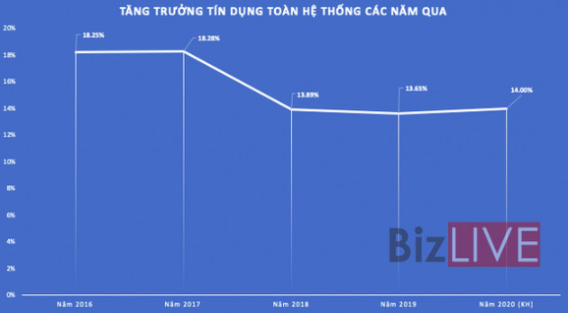 Tín dụng bất động sản tăng cao hơn tăng trưởng dư nợ chung - Ảnh 1.