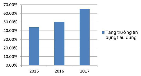 Tín dụng tiêu dùng chảy vào bất động sản - Ảnh 2.