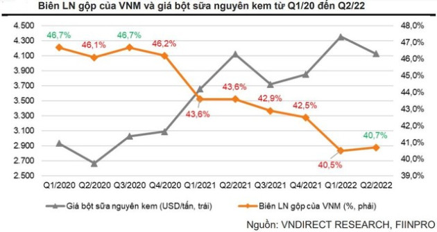 Tín hiệu tích cực ngày càng rõ, Vinamilk đón đà hồi phục trong cuối năm 2022 – đầu năm 2023? - Ảnh 1.