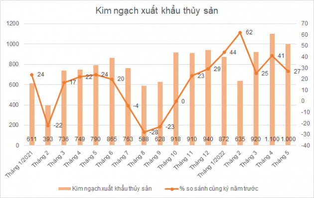 Tín hiệu tích cực từ xuất khẩu, lợi nhuận doanh nghiệp thủy sản có thể tiếp tục khả quan quý II - Ảnh 1.