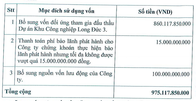 Tín Nghĩa (TIP): Sắp phát hành 39 triệu cổ phiếu giá 25.000 đồng/cp, bổ sung vốn cho dự án KCN Đức Long 3 - Ảnh 1.