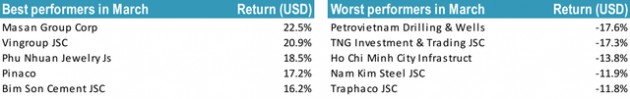 Tin tưởng vào sự bứt phá của TTCK Việt Nam, quỹ đầu tư chuyên đánh “game” nâng hạng hút ròng gần 50 triệu USD trong tháng 3 - Ảnh 2.