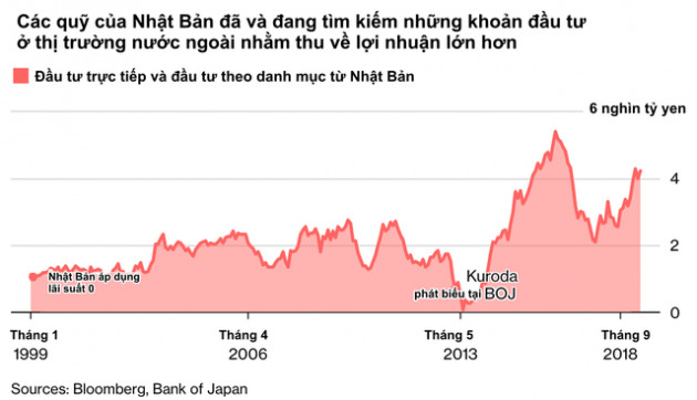 Tình cảnh éo le của quốc gia tiên phong hạ lãi suất xuống mức 0: Nhà đầu tư thờ ơ với thị trường trong nước, đổ xô tìm kiếm lợi nhuận ở các thị trường nước ngoài từ Á sang Âu - Ảnh 1.