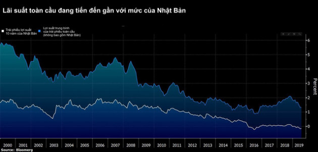 Tình cảnh éo le của quốc gia tiên phong hạ lãi suất xuống mức 0: Nhà đầu tư thờ ơ với thị trường trong nước, đổ xô tìm kiếm lợi nhuận ở các thị trường nước ngoài từ Á sang Âu - Ảnh 3.