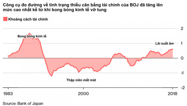 Tình cảnh éo le của quốc gia tiên phong hạ lãi suất xuống mức 0: Nhà đầu tư thờ ơ với thị trường trong nước, đổ xô tìm kiếm lợi nhuận ở các thị trường nước ngoài từ Á sang Âu - Ảnh 5.