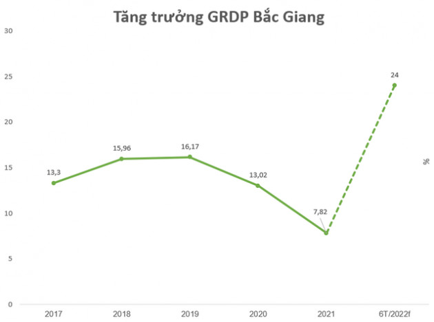 Tỉnh có nhà máy sản xuất iPad: Tăng trưởng GRDP và IIP dẫn đầu cả nước, lọt top 10 hút vốn FDI, lương công nhân 7-9 triệu đồng - Ảnh 1.