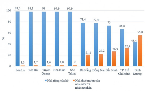 Tỉnh có thu nhập bình quân cao nhất cả nước là địa phương duy nhất có tỷ lệ thuê nhà cao hơn sở hữu nhà riêng - Ảnh 1.