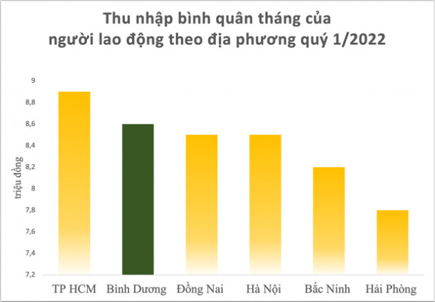 Tỉnh có thu nhập lao động tăng nhanh nhất quý 1/2022 nhưng không thuộc top 10 địa phương tăng trưởng GRDP cao nhất cả nước - Ảnh 1.