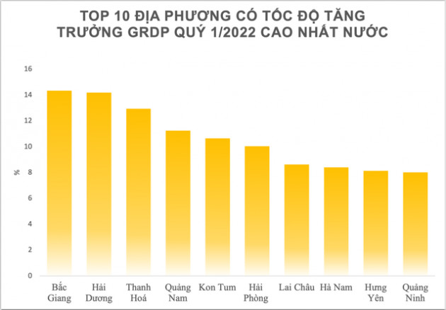 Tỉnh có thu nhập lao động tăng nhanh nhất quý 1/2022 nhưng không thuộc top 10 địa phương tăng trưởng GRDP cao nhất cả nước - Ảnh 2.