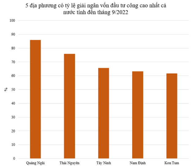 Tỉnh có tỷ lệ giải ngân vốn đầu tư công đạt hơn 85%, cao nhất cả nước làm được gì trong 9 tháng đầu năm 2022? - Ảnh 1.