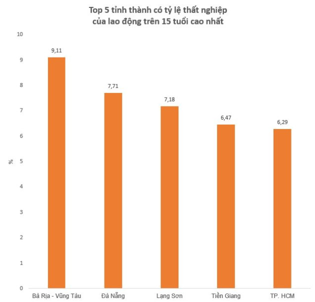 Tỉnh có tỷ lệ thất nghiệp cao nhất và thấp nhất Việt Nam - Ảnh 1.