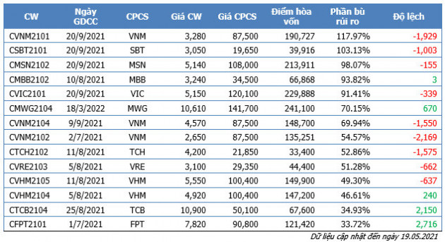 Tính đầu cơ trên thị trường Chứng quyền có bảo đảm - Ảnh 2.