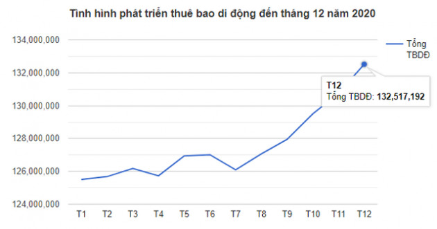 Tính đến cuối 2020, Việt Nam vẫn còn gần 60 triệu thuê bao di động chỉ dùng kiểu cục gạch - Ảnh 1.